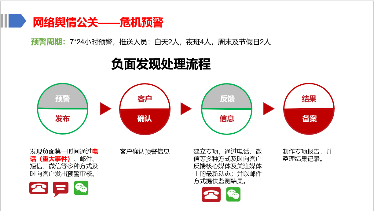 负面发现处理流程
